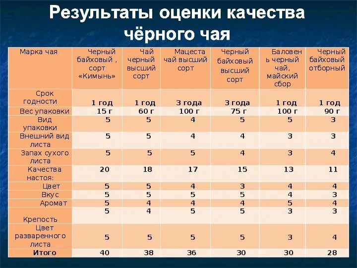 Рейтинг чая в россии по качеству