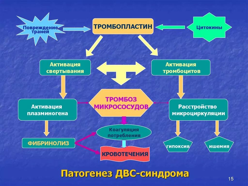 Синдром внутрисосудистого свертывания крови. ДВС: этиология, патогенез, классификация.. ДВС синдром механизм развития. Патогенез ДВС синдрома схема.