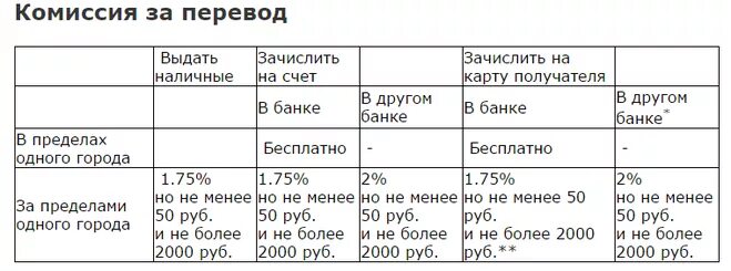 Какой процент за перевод денег