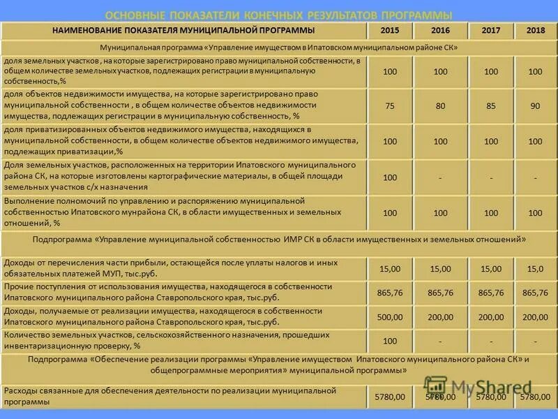 Показатели по муниципальным районам