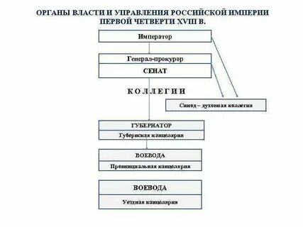 Созданные в начале 19 века органы