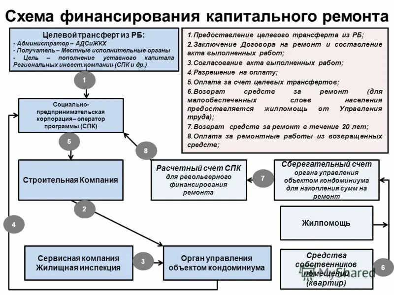 Схема финансирования капитального ремонта. Источники финансирования капитального ремонта организации. Кап ремонт сельскохозяйственных производственных. Проведение ремонта финансируется за счет.