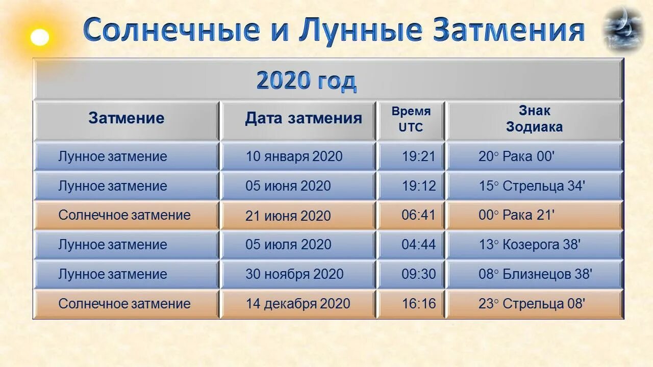 В каком году состояние. Затмения в 2020 году солнечные и лунные. Лунные затмения в 2020 году в России даты. Солнечное затмение в 2020 году в России. Лунные и солнечные затмения в 2020 году в России даты.