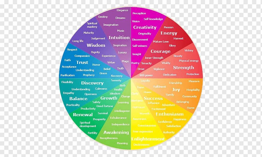 Цветовой круг эмоций Плутчика. Цвета ассоциирующиеся с эмоциями. Цвета вызывающие радость