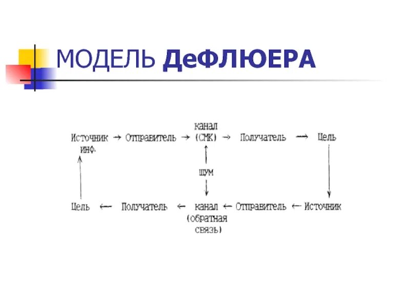 Модель ДЕФЛЮЕРА. Модель ДЕФЛЮЕРА коммуникация. Модель ДЕФЛЮЕРА схема. Модель процесса коммуникации ДЕФЛЮЕРА. Модель д е