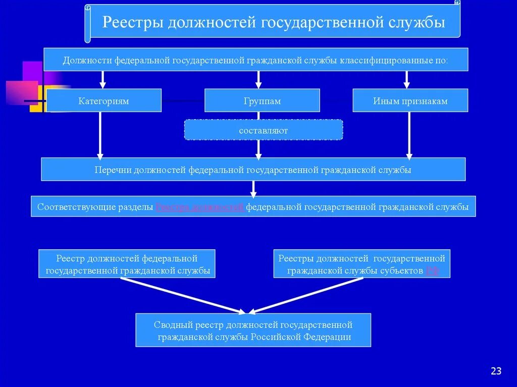 Реестры должностей государственной гражданской службы РФ. Реестр должностей государственной службы. Реестр должностей гос гражданской службы. Перечень должностей госслужбы. Реестр государственных должностей государственной службы рф