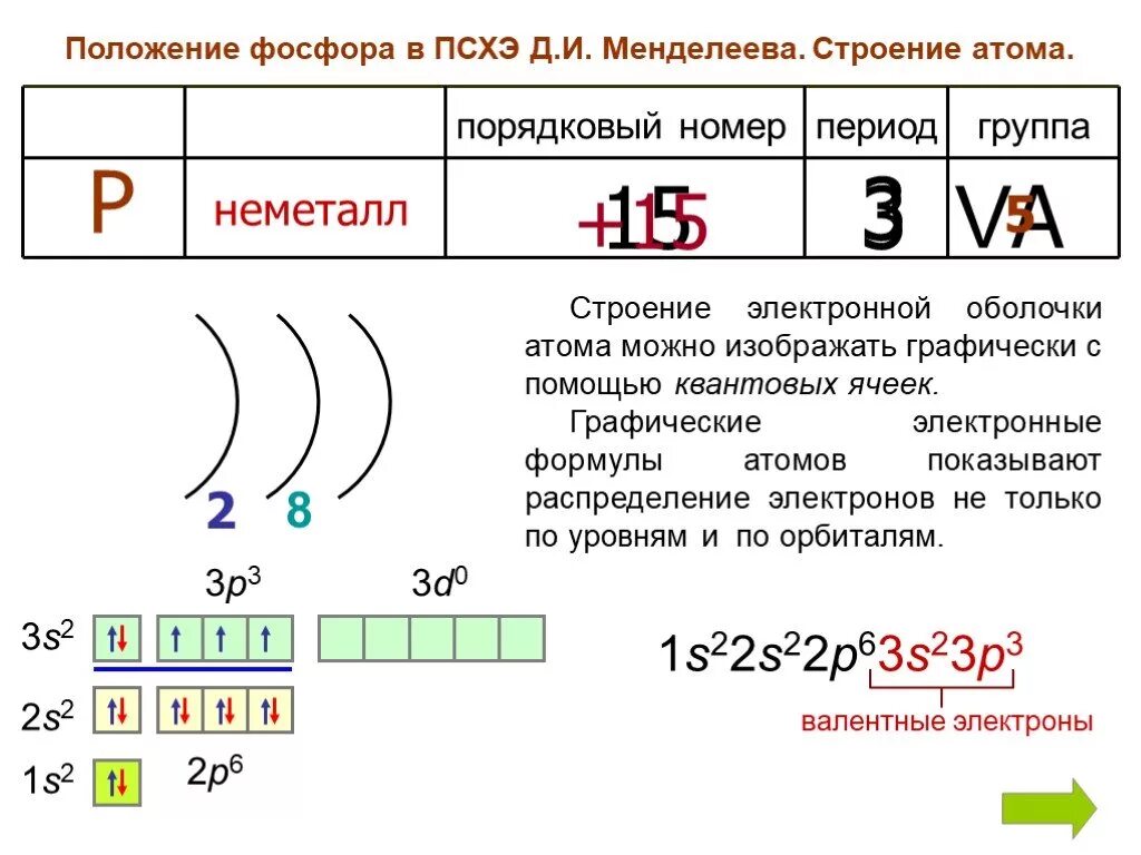 Фосфор какой тип элемента. Строение атома фосфора 9 класс. Строение энергетических уровней фосфора. Строение атома фосфора химия 9 класс. Положение химического элемента в ПСХЭ фосфора.