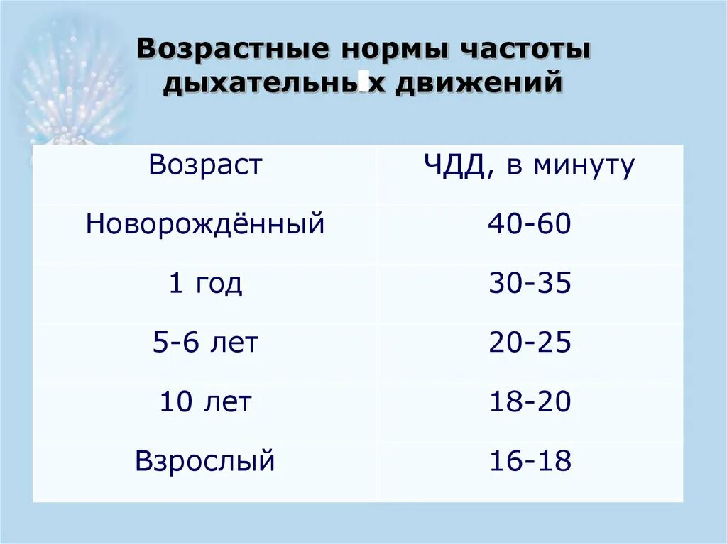 Частота дыхания у здорового человека составляет