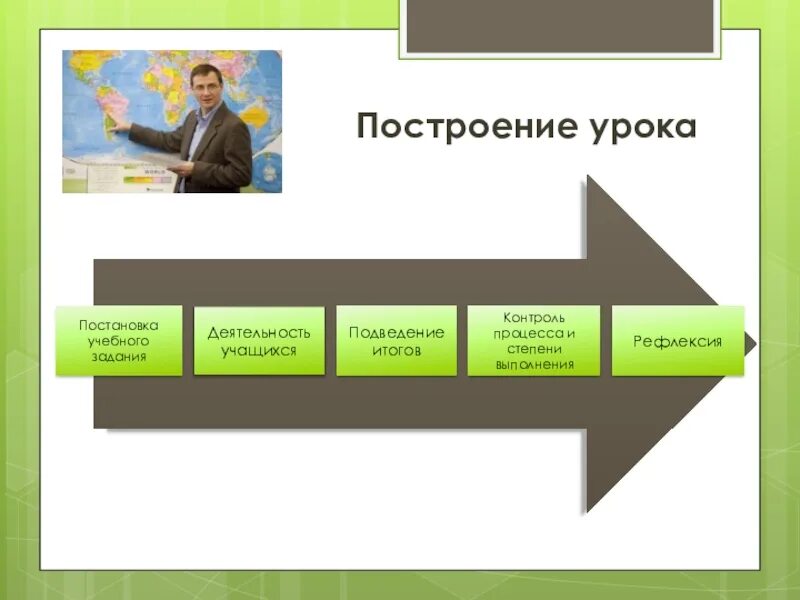 Построение урока в школе. Построение урока. Схема построения урока. Технология построения занятия. Технология построения урока.