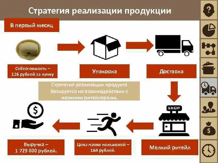 Стратегия реализации продукции. Реализация изделия. Реализация товара. Реализация продукта. Производство продукции стратегия