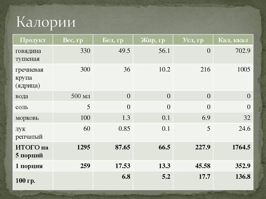 Сколько калорий в 100 гр тушеной говядины. Говядина тушеная калорийность. Гречка с тушенкой калорийность. Сколько ккал в тушеной говядине. Гречка с овощами калорийность