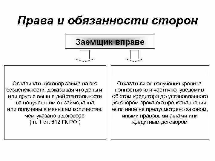 Обязанности участников потребительского кредита. Договор займа основные обязанности сторон. Договор займа и кредитный договор схема.