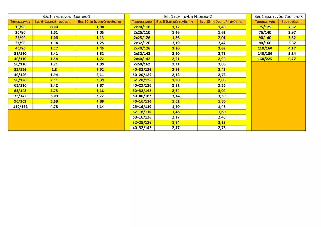 Труба 273 вес 1 метра. Труба 1.5м - диаметр 1220 вес. Труба 20*3,5 вес 1 п.м. Вес 1м труб 114х8. Вес 1 ПМ трубы Ду 20 мм.