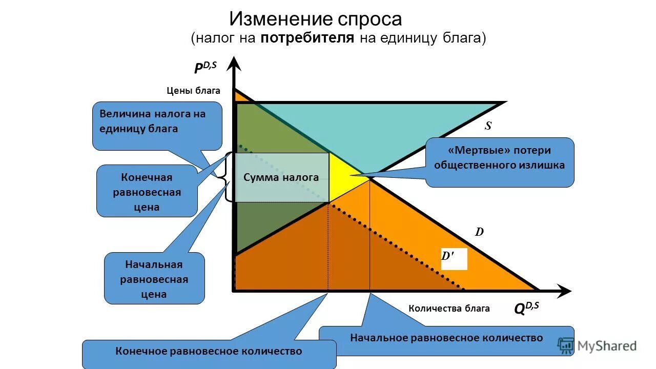 Спрос предъявляют потребители. Введение налога на потребителя. Налог на потребителя график. Влияние налогов на излишки потребителя и производителя. Потери потребителя и производителя.