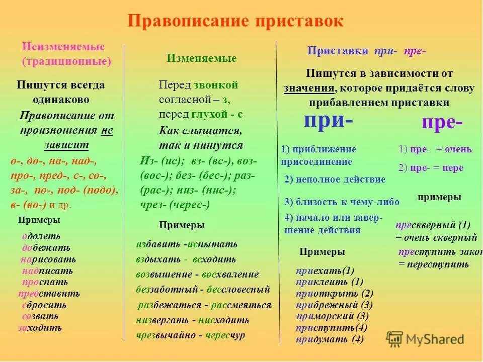 2) Правописание приставок. Приставки на з.. Правописание приставок неизменяемых на з- с- пре- при-. Правописание неизменяемых приставок и приставок на з с. Приставки в русском языке таблица 5. Придумать слово с приставкой