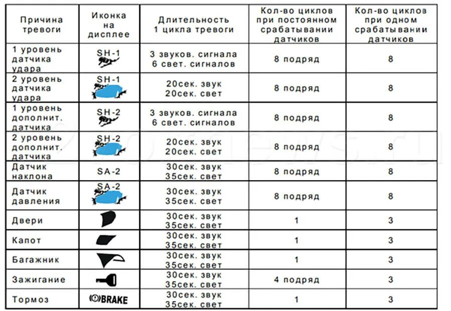 Звуковые сигналы старлайн. Таблица старлайн б9. Сигнал тревоги старлайн. Старлайн лайн сигналы тревоги.