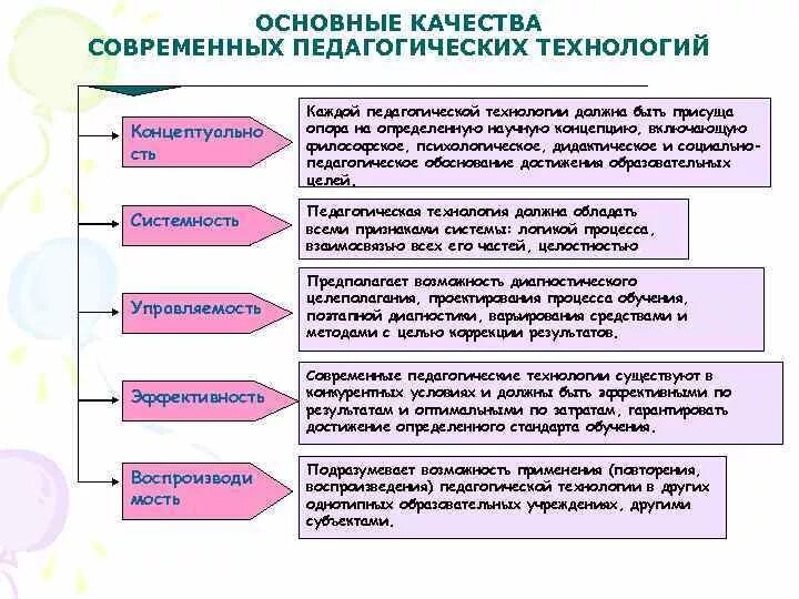 Основное качество современных технологий. Качества педагогических технологий. Основные качества педагогических технологий. Основные современные педагогические технологии. Качества современных педагогических технологий.