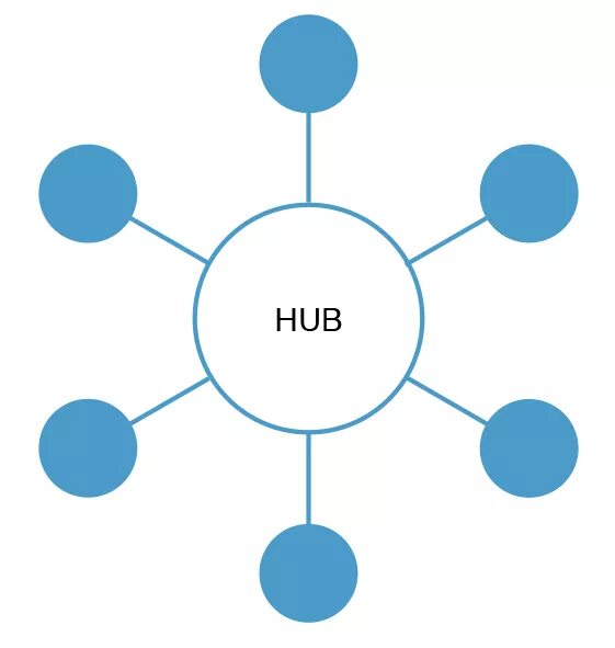 L spoke to the. Hub and spoke. Hub and spoke топология. Hub and spoke model что это. Модели Hub.
