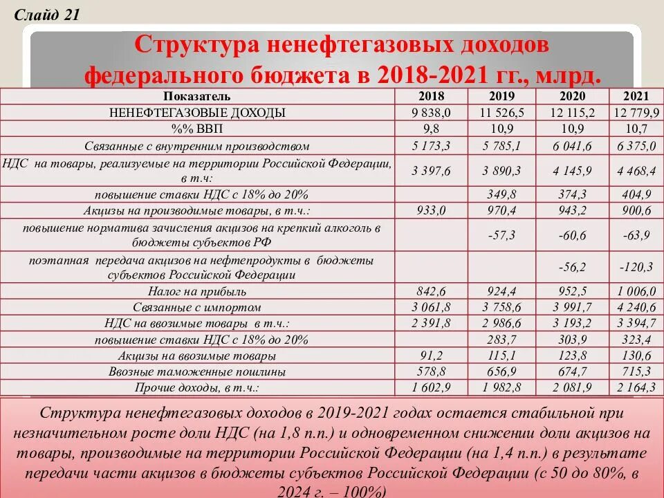 Анализ бюджет российской федерации. Структура доходов федерального бюджета России 2021. Структура доходов бюджета РФ 2020. Структура доходов бюджета РФ 2021. Структура доходов федерального бюджета РФ за 2021.