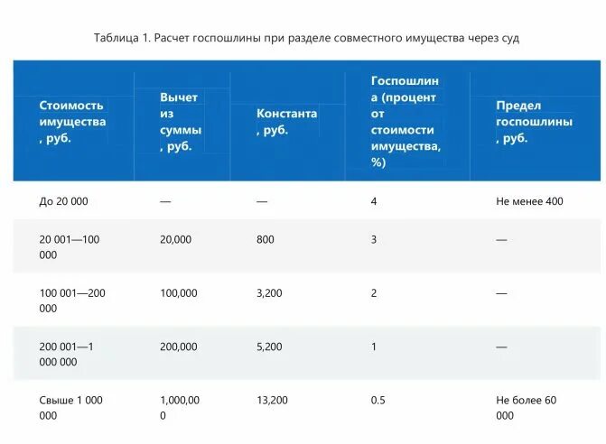 Рассчитать госпошлина в суд калькулятор госпошлины. Госпошлина на раздел имущества. Госпошлина при разделе имущества госпошлины. Процент госпошлины при разделе имущества. Госпошлина на Разделение имущества.