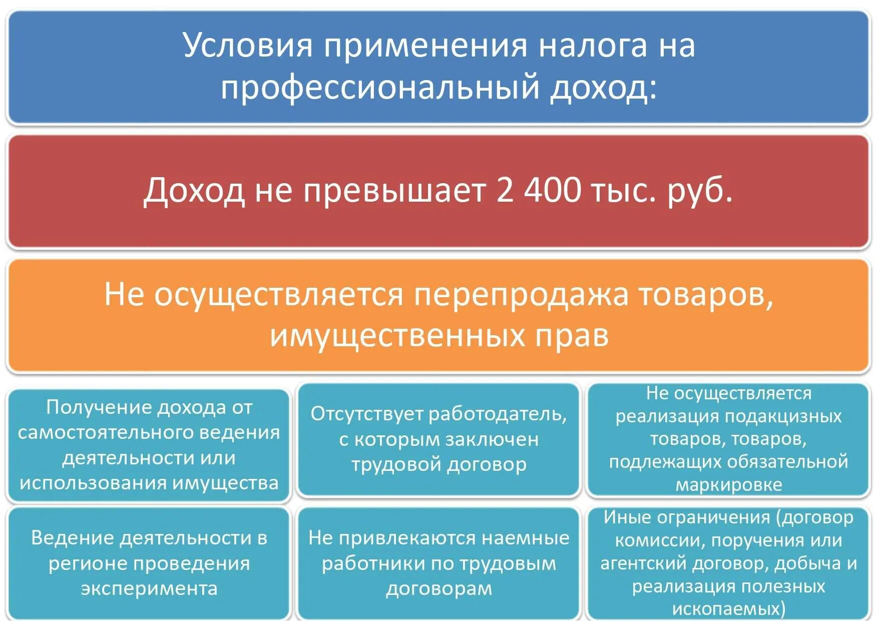 Условия использования условия обслуживания. Налог на профессиональный доход. налог на профессиональный доход условия применения. налог на профессиональный профессиональный доход. налог на профессиональный доход ограничения.