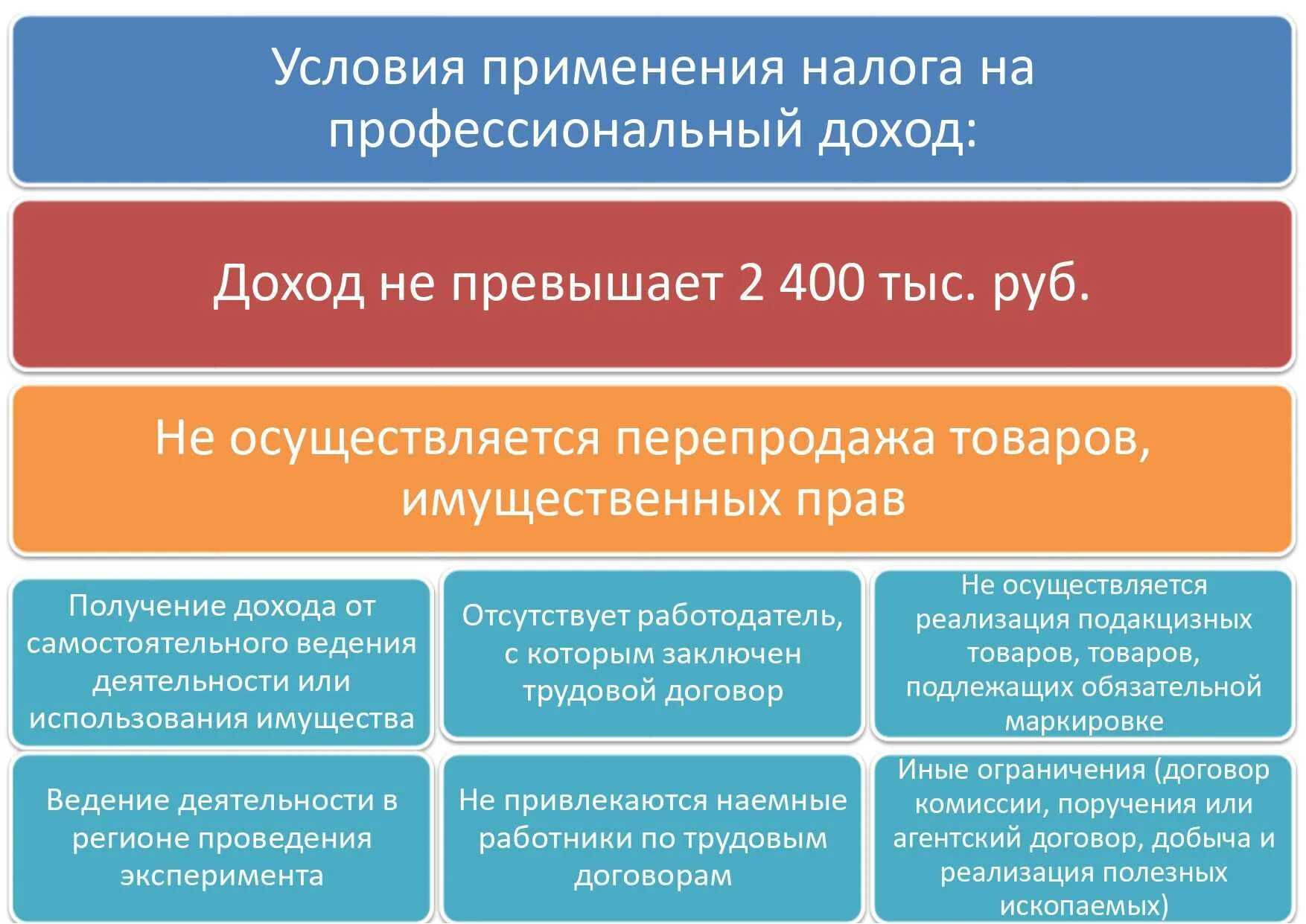 Что значит условия использования. Налог на профессиональный доход. Налог на профессиональный доход условия применения. Налог на профессиональный профессиональный доход. Налог на профессиональный доход ограничения.