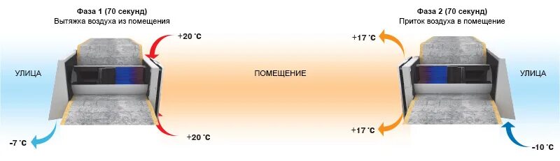 Приток воздуха в помещения. Вытяжка воздуха из помещения. приток и вытяжка воздуха в помещении. рекуператор вентиляционный. рекуперация воздуха.