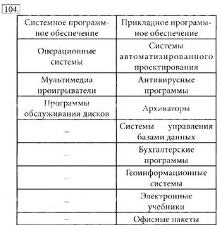 Приведите примеры известного вам программного обеспечения компьютера