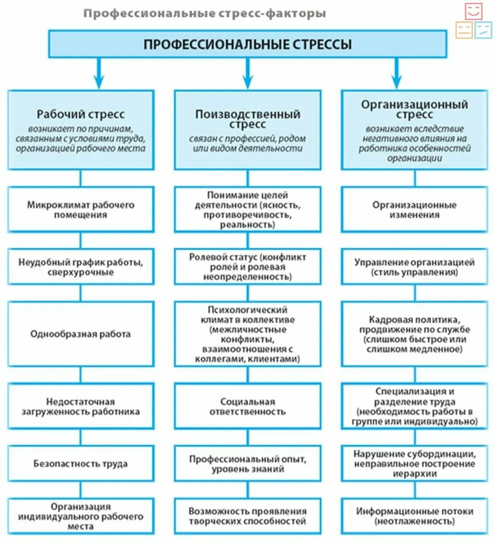 Классификация профессиональных стресс факторов. Стресс-факторы профессиональной деятельности. Первичные последствия профессионального стресса. Факторы профессионального стресса.