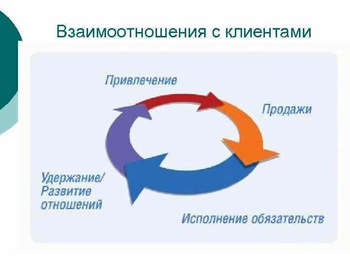 Взаимодействие с клиентом. Взаимоотношения с клиентами. Выстраивание отношений с клиентами. Взаимодействие с заказчиком. Организация отношений с клиентами