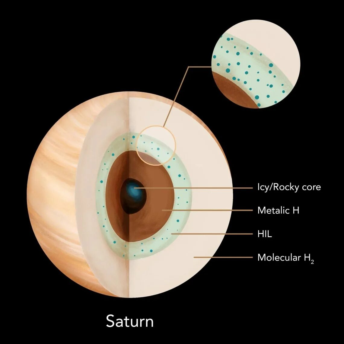Как называют плотную структуру внутри ядра. Внутреннее строение Сатурна. Сатурн Планета строение. Строение оболочек Сатурна. Строение ядра планеты Сатурн.