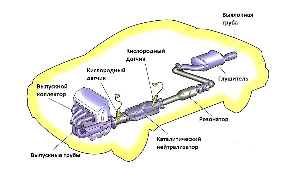 Очистка отработавших газов. Схема системы выпуска отработавших газов. Датчик системы контроля выхлопа Лансер 10. Датчик кислорода в выхлопной системе. Датчик выхлопных газов w203 схема.