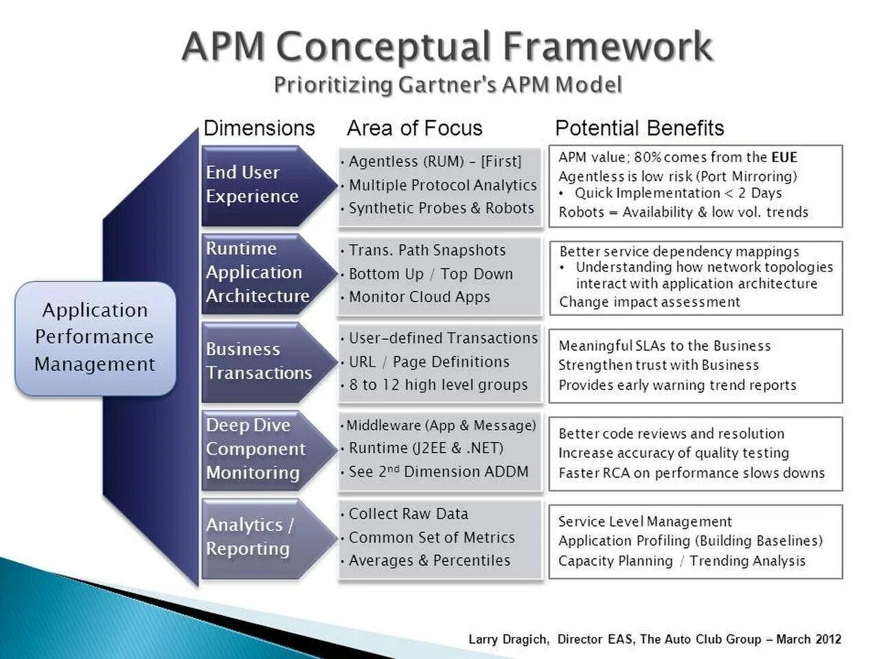 Slow performance. Система performance management. фреймворк gartner. research framework. level performance сервис.