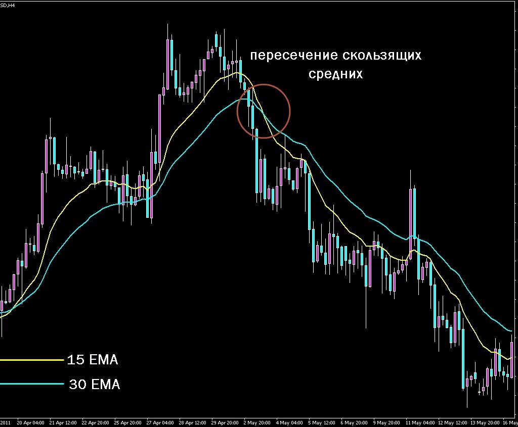 Индикатор moving average. Пересечение 2 скользящих средних. пересечение двух скользящих средних индикатор. скользящая средняя (индикатор). простые скользящие средние.