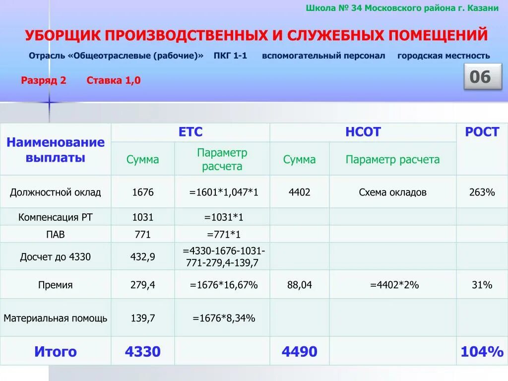 Зарплата ру уборщицы. Норма уборки для уборщицы служебных помещений. Нормативы для уборщицы служебных помещений 2023. Заработная плата уборщика служебных помещений. Заработная плата уборщицы служебных помещений.