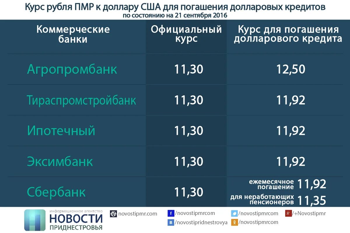 Сбербанк пмр курс валют для пенсионеров сегодня