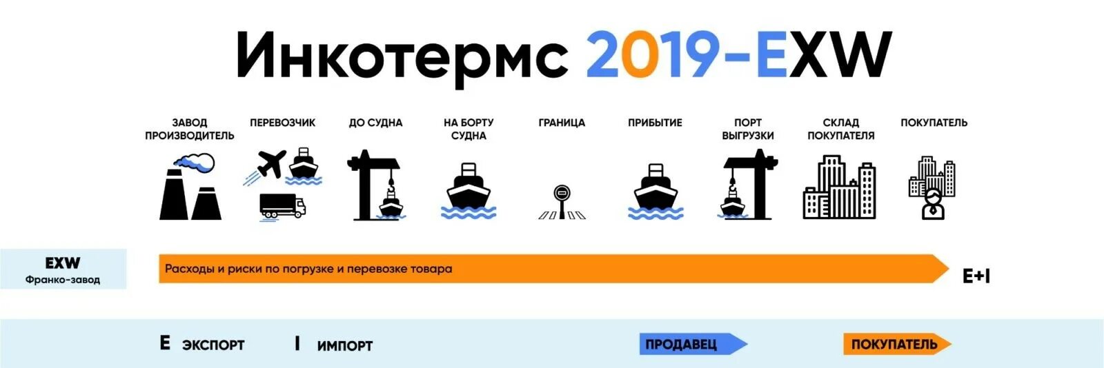 Dpu инкотермс 2020. Сиф инкотермс 2010 условия поставки. Условия поставки инкотермс 2010 таблица. Unattractive. Ддп условия поставки.