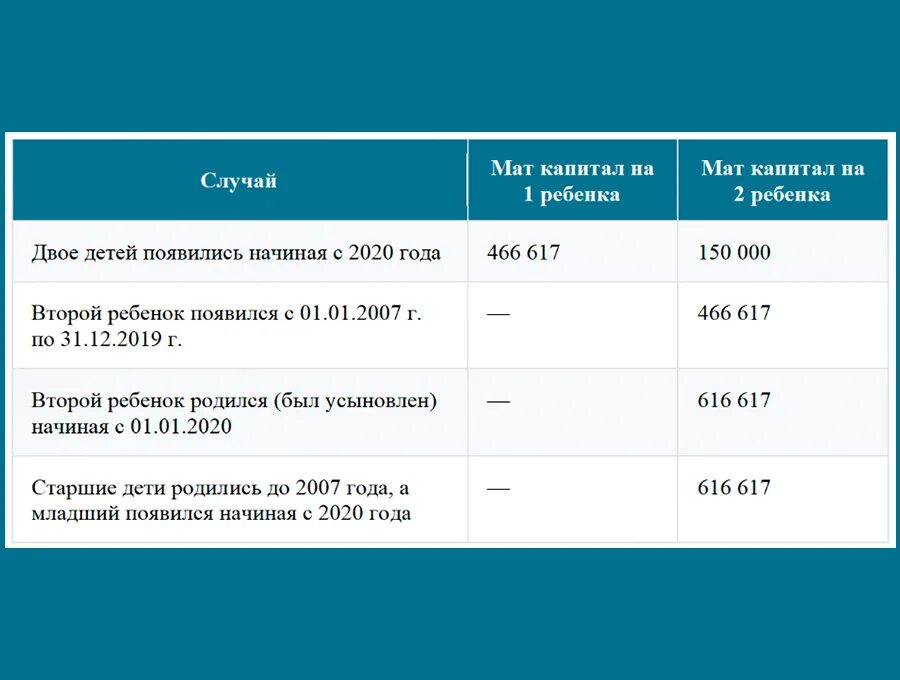 Сколько капитал в 2020. Размер материнского капитала в 2020. Мат капитал в 2020 году размер. Сумма маткапитала в 2020 году. Размер мат капитала в 2020.