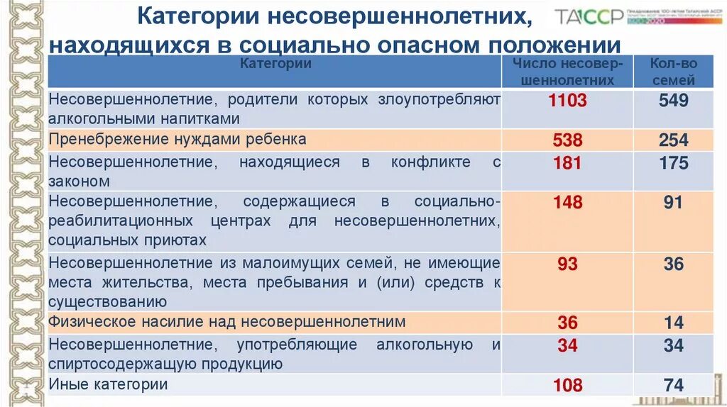 Категории несовершеннолетних родителей. Несовершеннолетний находящийся в социально опасном положении это. Семьи находящиеся в социально опасном положении. Категории несовершеннолетних детей. Сколько дают за несовершеннолетних в россии