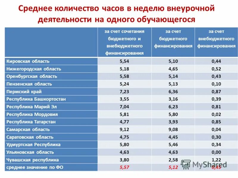 Сколько часов в пензе. Количество часов в неделю. Среднее количество часов. Среднее количество часов в неделю. Количество часов внеурочки в неделю.