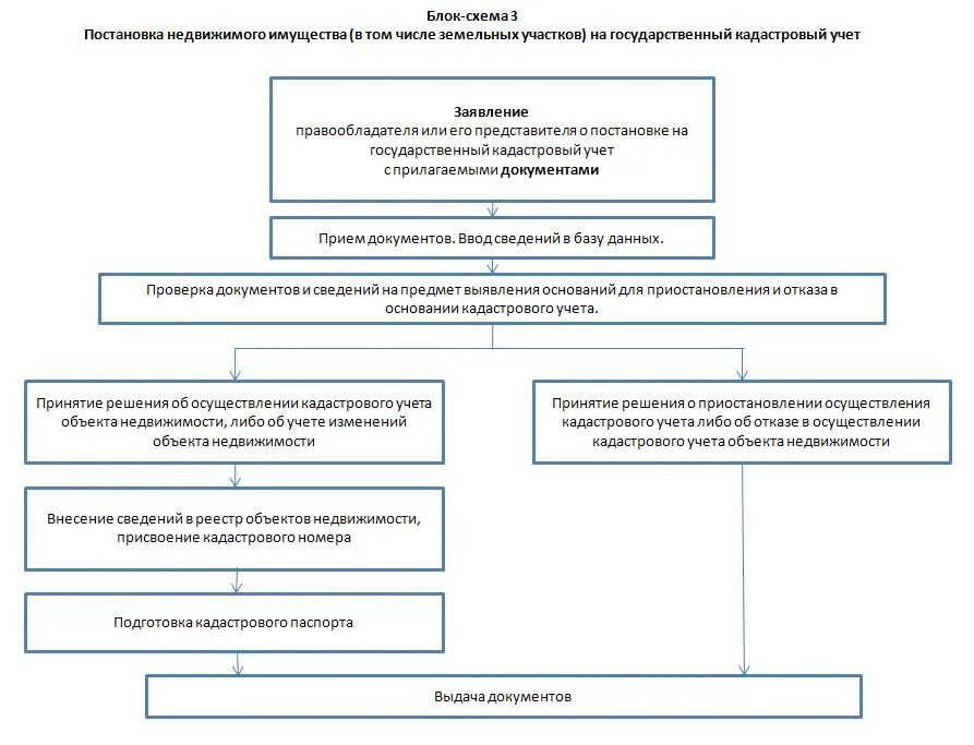 Постановка объектов на государственный кадастровый учет. Постановка объектов на государственный кадастровый учет. Схема осуществления кадастрового учета. Постановка объектов на государственный кадастровый учет. Государственный кадастровый учет земельных участков схема.
