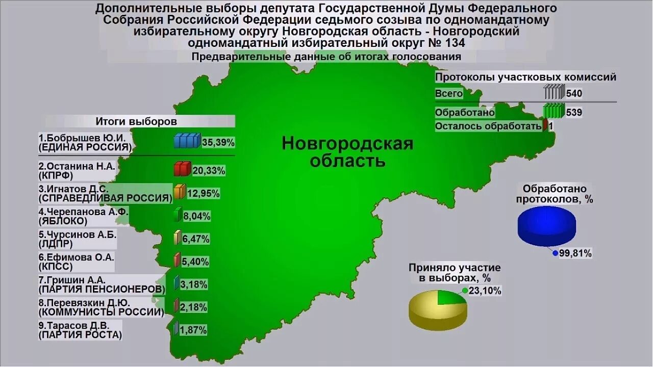 Результаты выборов одномандатные округа. Итоги выборов в Новгородской области. Результаты выборов в Госдуму. Выборы Новгородская обл. Выборы Новгородская Новгородская область.