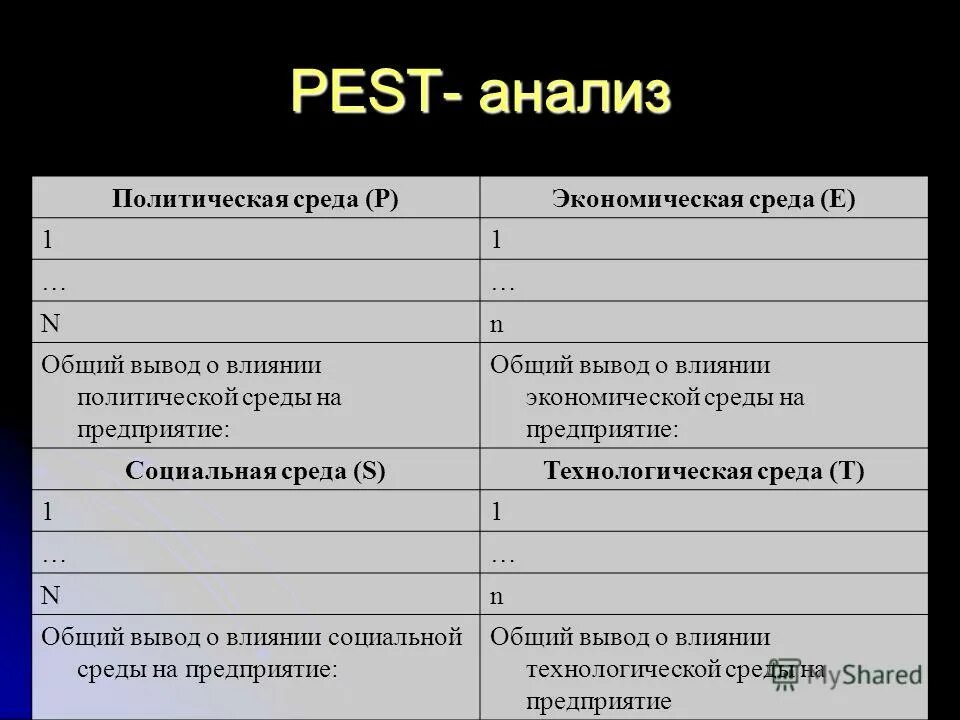 Объект pest анализа