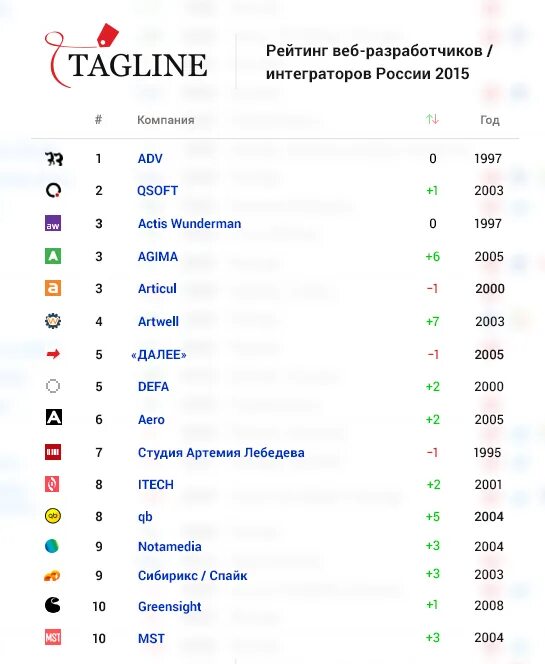 Интеграторы рейтинг. Крупнейшие it интеграторы России. Сколько всего веб разработчиков в России. РШФ рейтинг.