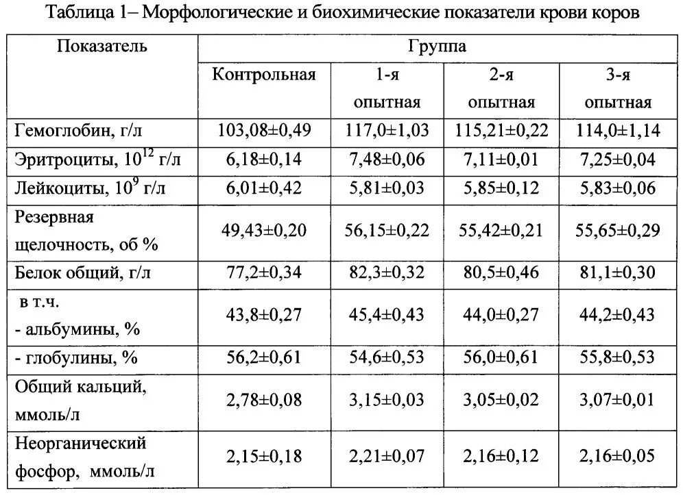 Показатели анализа крови у коров норма. Анализ крови крупного рогатого скота норма. Биохимические показатели крови телят таблица. Кровь КРС биохимия крови таблица нормы. Анализ на аммиак в крови