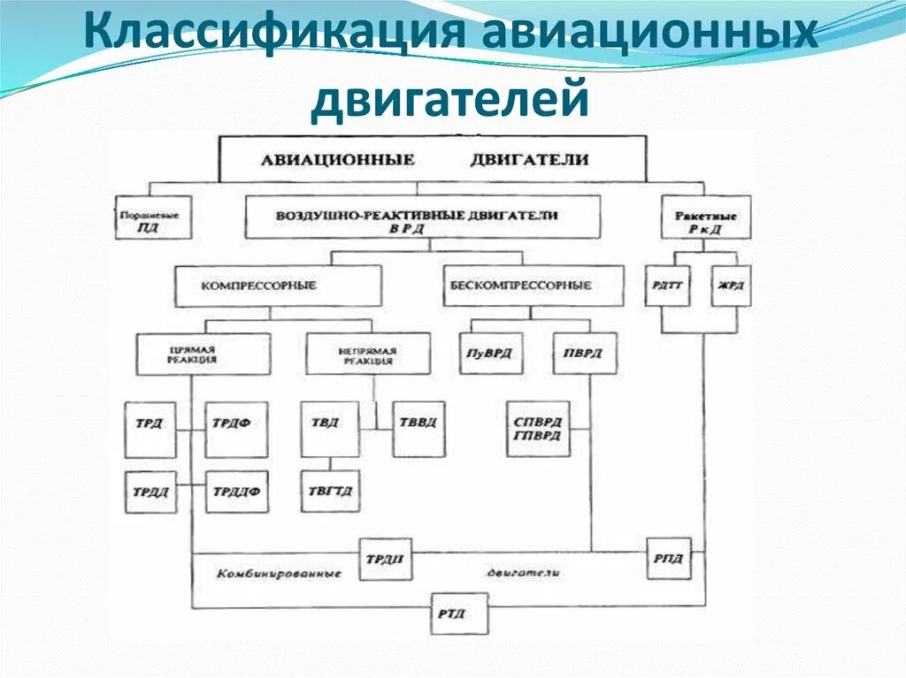 Виды авиационных двигателей