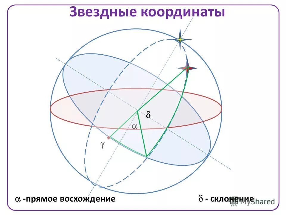 полярная звезда в системе координат. эклиптическая система небесных координат. экваториальная система координат прямое восхождение и склонение. небесная сфера зенит надир ось мира. склонение и прямое восхождение.