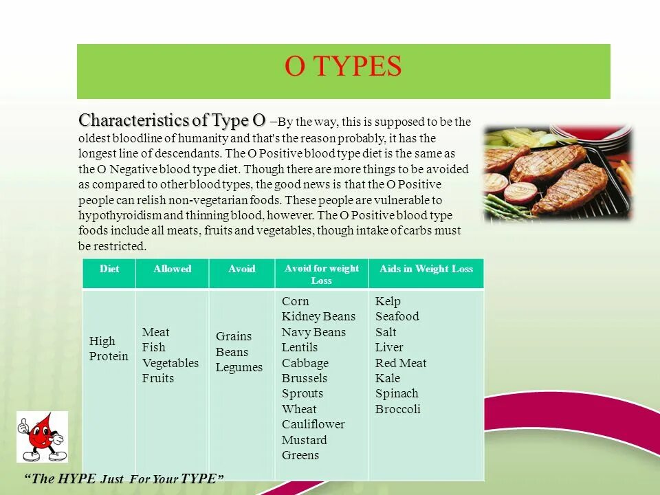 Виды o. Blood Types in Russian and English. Blood Type food. Types of Diets. Second positive Blood Type.