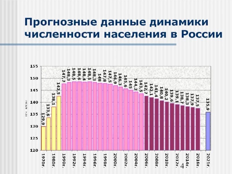 Динамика численности населения тысяч человек. Динамика населения России. Ддинамика численности населения Росс. Динамика численности населения. Динамика численности населения РФ.