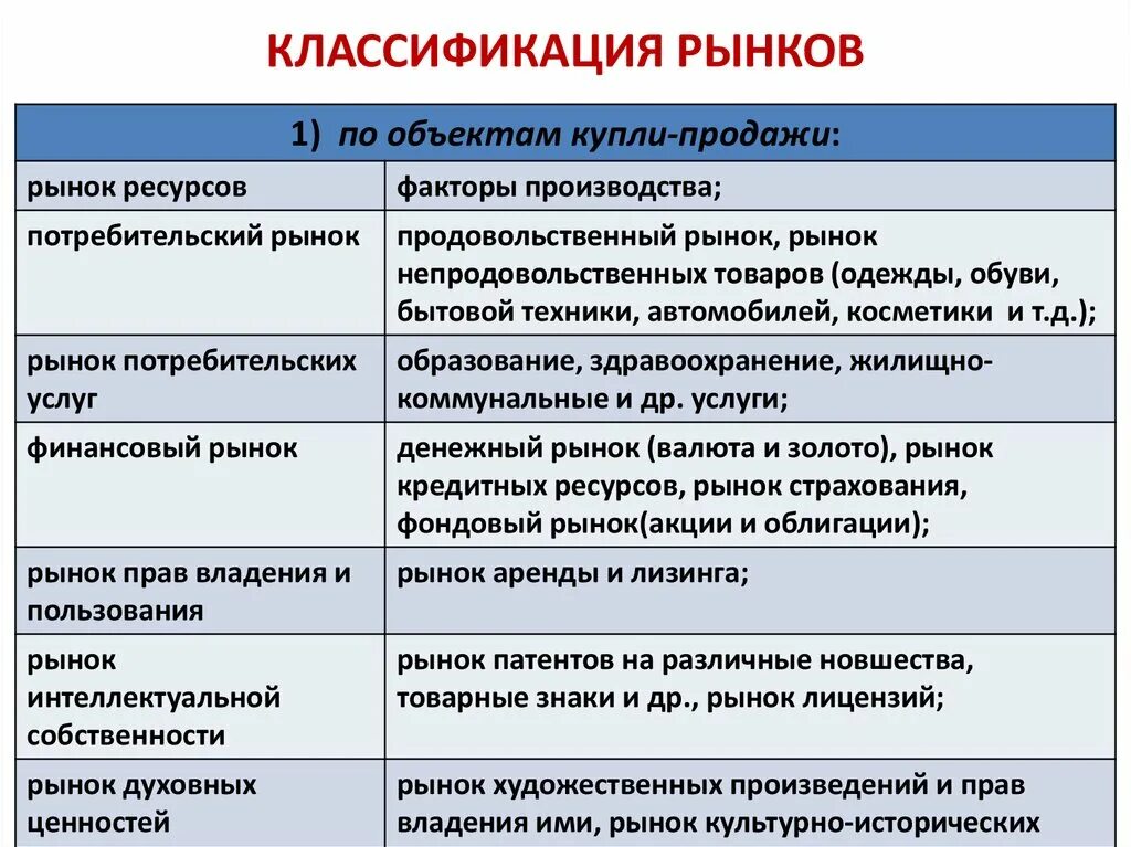 Группы и организации рынка. Классификация видов рынка. Рынок классификация рынков. Классификация рынков Тип рынка. Классификация рынков таблица.